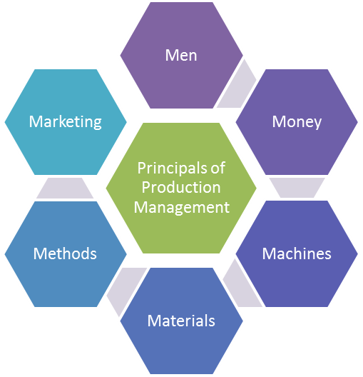 principals_of_production_management